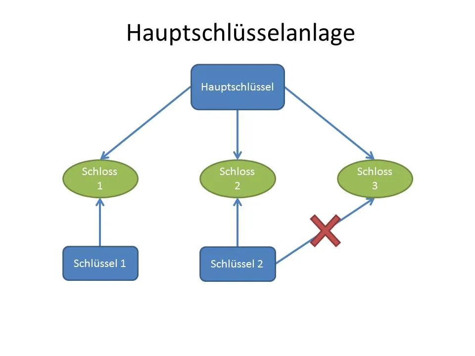Hauptschlüsselanlage