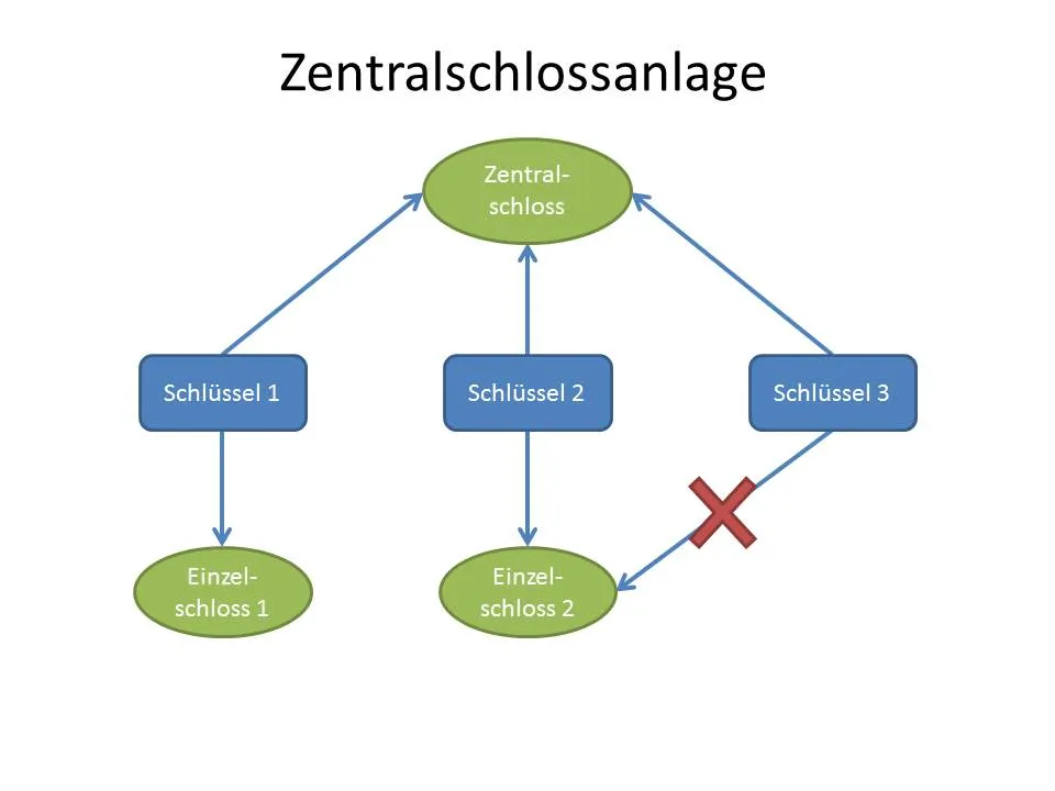 Zentralschließanlage